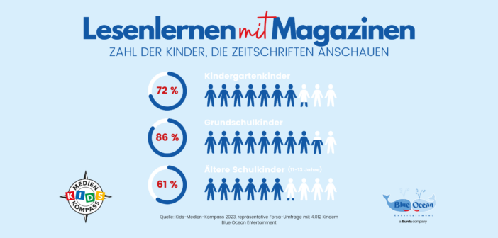 Laut KMK 2023: Kinder lieben Zeitschriften trotz Digitalisierung